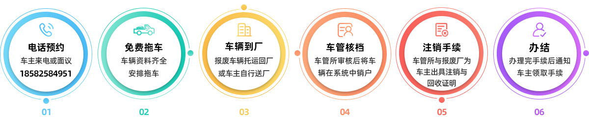 报废流程